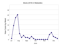 Mabalako between 16 July and 31 December 2018[71]