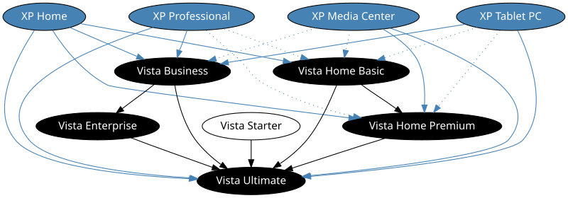 File:Windows Vista Upgrade Paths.svg