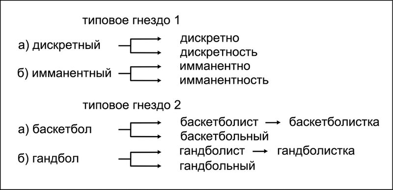 File:Типовые-словообразовательные-гнёзда.png