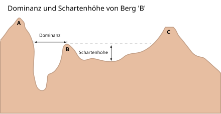 Grafikaĵo: La domino de la monto 'B' estas ekzakte la distanco de la plej proksima samalta punkto je la piedo de la pli alta monto A, ĉar la monto C situas pli distance.