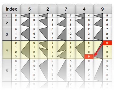 The tip of each triangle points to the next digit of the result.