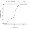 ECDF for article size in Italian Wikipedia