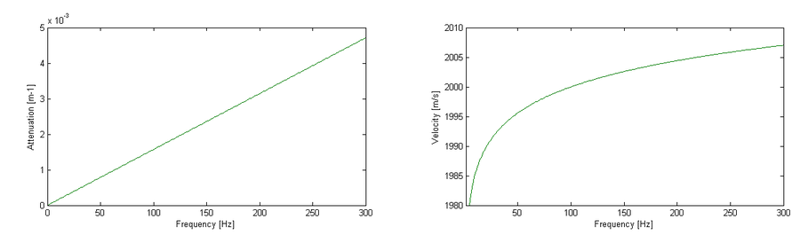 Fig.1.Attenuation - dispersion Kolsky model