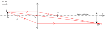 Construction de l'image de AB par les rayons pour une lentille convergente