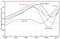 Life expectancy has fallen drastically in Southern Africa a result of HIV/AIDS.[48]