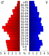 Bevolkingspiramide Craig County