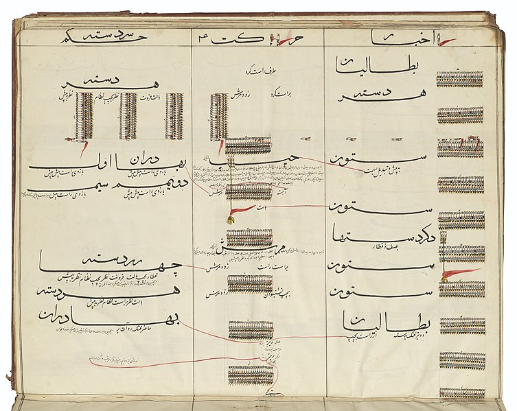 File:A rare military manuscript comissioned by Persian Prime Minister Amir Kabir (1848-51), Mohammad 'Ali Yavar Anjudani, Ketab-e Hijda Harkat, Qajar Iran, dated 1851.jpg