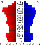 Bevolkingspiramide La Paz County