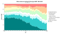 GDP of sectors of Sweden since 1800