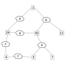 1. Les cases numérotées représentent des commutateurs (le numéro étant le bridge ID). Les nuages repérés par des lettres représentent les segments du réseau.