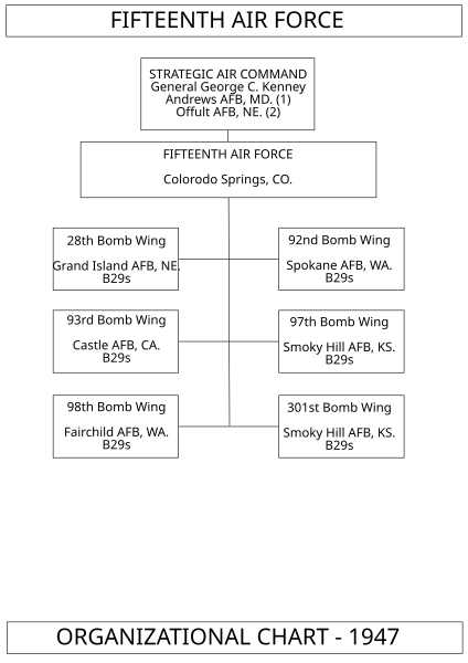 File:15th air force orgchart.svg