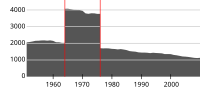 Kunnan väkiluku vuosina 1951–2010. Vuosina 1964–1976 Moskenes oli osa Flakstadin kuntaa.