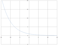 Exponential function, α, 0 to1.png