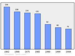 Population - Municipality code 2B226.svg