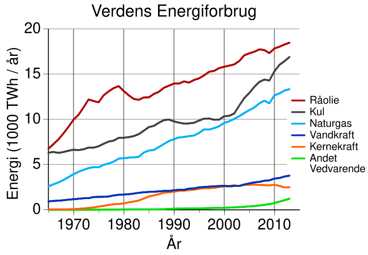 File:World energy consumption da.svg