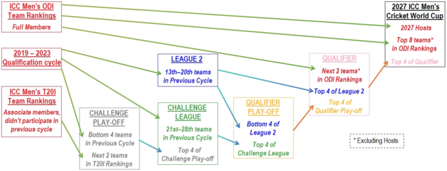 Diagram showing the qualification pathway for the 2027 CWC.