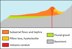 Diagram showing the interior of a cone-shaped hill and explaining its geology.