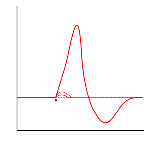 File:Action potential (no labels).svg