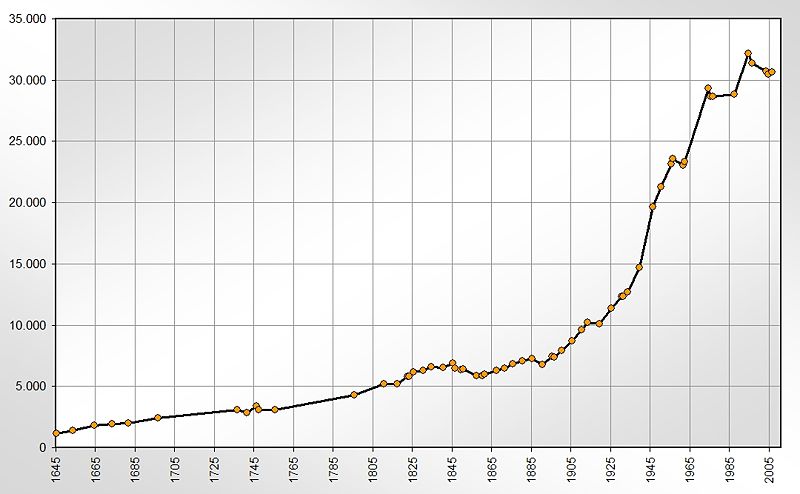 File:Einwohnerentwicklung since1645 hersfeld.jpg