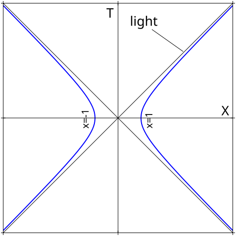 File:HyperbolicMotion.svg