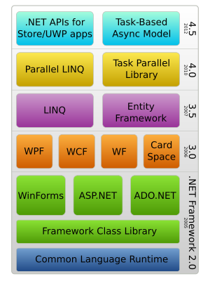 .NET Framework的组件堆栈