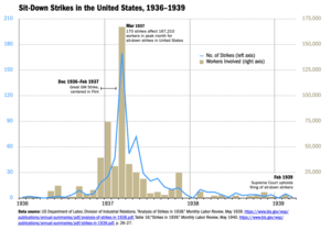 This chart illustrates the number of sit-down labor strikes, and the quantity of workers involved from January 1936 to March 1939, the major and largest waves of such strikes. The blue line traces the number of striker per month and should be read against the left axis and runs to 210. The tan bars indicate the number of workers affected by these strikes, measured against the scale on the right, which runs up to 175,000. A graph with a single peak in March 1937 labeled: "Mar 1937 170 strikes affect 187,210 workers in peak month for sit-down strikes in the United States." The number of involved workers rose rapidly from December 1936, and declined rapidly as well, with a small local maximum in November 1936. The number of strikes remained elevated January to June 1936 then declined to low numbers. Other labels read: Dec 1936 – Feb 1937 GM Strike" and "Feb 1939 Supreme Court upholds firing sit-down strikers." Sources are listed as followed: US Department of Labor, Division of Industrial Relations. “Analysis of Strikes in 1938.” Monthly Labor Review, May 1939. https://www.bls.gov/wsp/publications/annual-summaries/pdf/analysis-of-strikes-in-1938.pdf, Table 16;“Strikes in 1939.” Monthly Labor Review, May 1940. https://www.bls.gov/wsp/publications/annual-summaries/pdf/strikes-in-1939.pdf, p. 26–27.