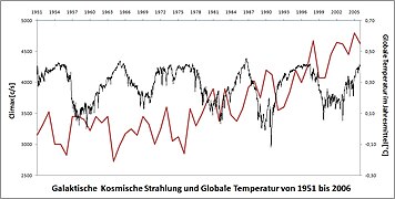 GCR+Temperature.jpg