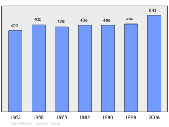 Population - Municipality code 62644.svg
