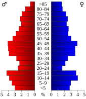 Bevolkingspiramide Marshall County