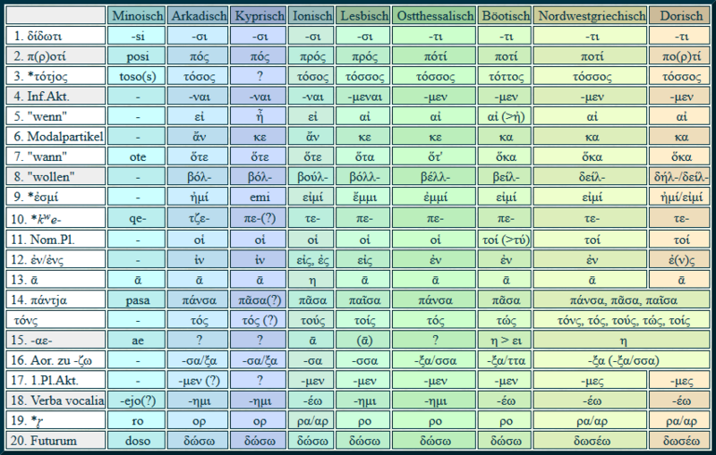 File:TITUS project - Thesaurus of Indo-European texts and languages - Greek Dialects and Their Distribution.png