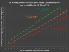 Version condensée du tableau précédent permettant de savoir combien d'attaquants sont nécessaires pour battre un certain nombre de défenseurs avec une probabilité de 25, 50 ou 75%. Les calculs ont été fait en respectant les règles du Risk et en arrêtant les combats dans des conditions trop défavorables (par ex. le combat s'arrête si l'attaquant se retrouve à un attaquant contre 3 défenseurs).