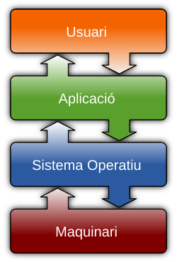 File:Operating system placement ca.svg