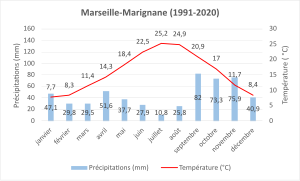 Normale climatique 1991-2020