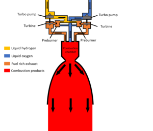 A diagram showing the components of an RS-25 engine. See adjacent text for details.