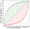 Pre- and posttest probabilities