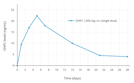 OHPC levels after a single intramuscular injection of 1,000 mg OHPC in five women with endometrial cancer.[7]