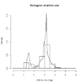 Articles size histogram Polish Wikipedia