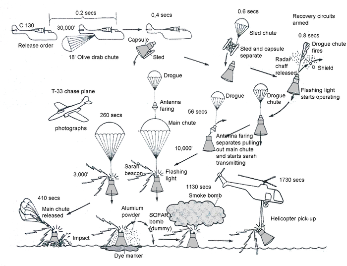 Drop of boilerplate spacecraft in training of landing and recovery. 56 such qualification tests were made together with tests of individual steps of the system.[44]