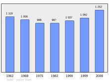 Population - Municipality code 56079.svg