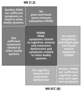 Myalgic encephalomyelitis case definitions 2.png