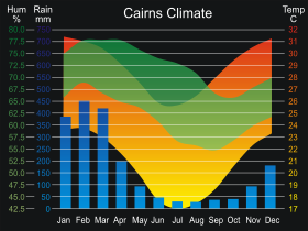 Chart showing an Australian city with as much as 450 mm of rain in the winter months and less than 50 mm in the summer.