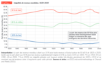 Évolution des inégalités de revenu dans le monde, 1820-2020.