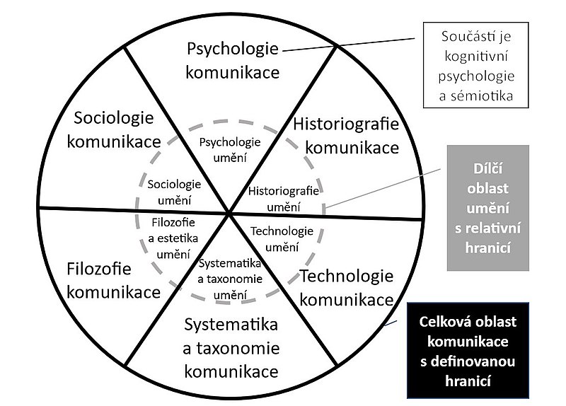 File:Teorie komunikace a umění.jpg