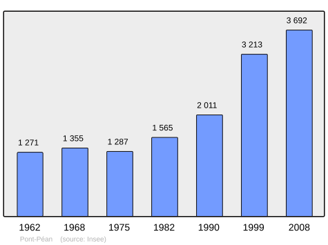 Population - Municipality code 35363