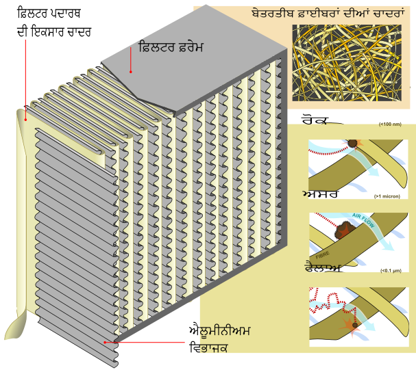 File:HEPA Filter diagram-pa.svg