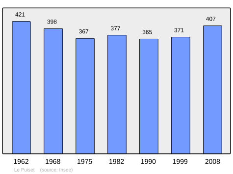 Populacja miejscowości w latach 1962-2008