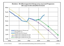 Aktuella befolkningsutveckling (blå linjen) och prognoser (prickade linjen).