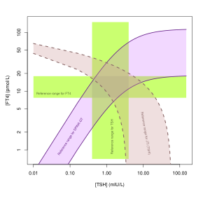 Reference ranges for TSH, FT4, JTI and SPINA-GT