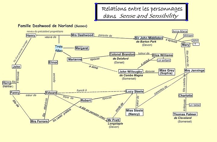 Tableau montrant les liens affectifs ou parentaux entre les personnages