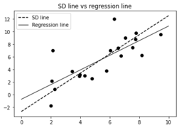 SD line vs regression line.png